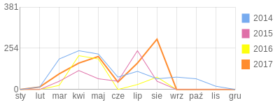 Wykres roczny blog rowerowy Benefon.bikestats.pl